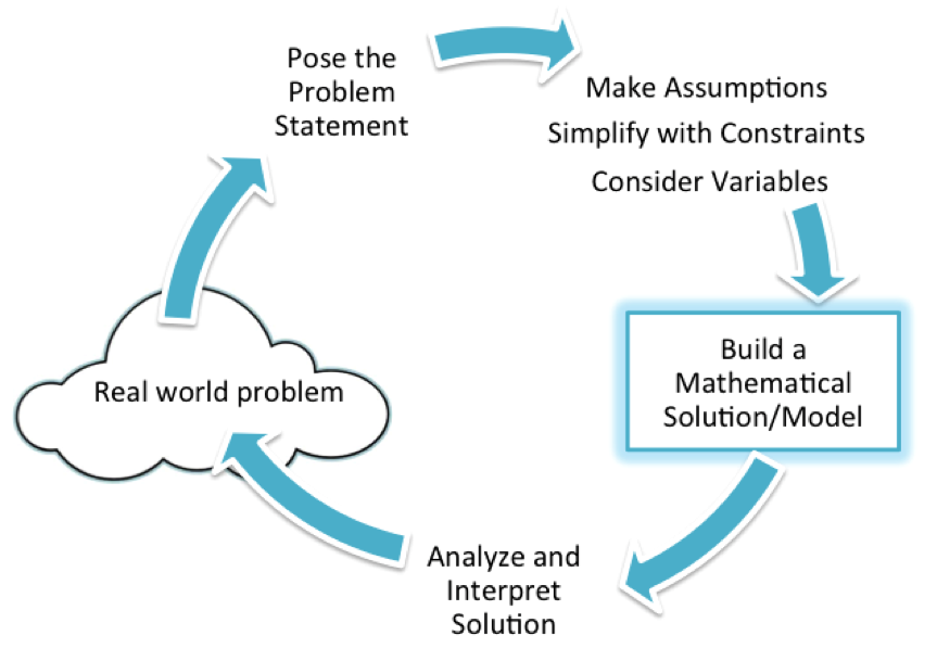 Math Modeling Process Mathematical Modeling In The Early Grades 6494